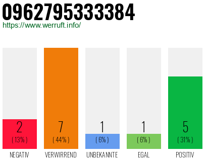 Rufnummer 0962795333384 Telefonnummer 0962795333384
