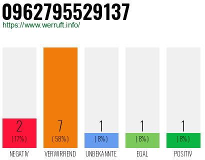 Rufnummer 0962795529137 Telefonnummer 0962795529137