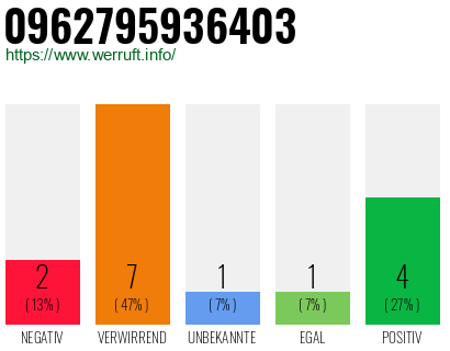 Rufnummer 0962795936403 Telefonnummer 0962795936403