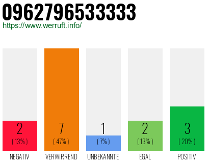 Rufnummer 0962796533333 Telefonnummer 0962796533333