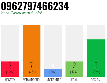 Rufnummer 0962797466234 Telefonnummer 0962797466234