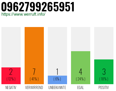 Rufnummer 0962799265951 Telefonnummer 0962799265951