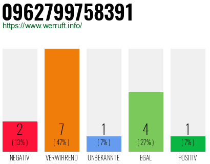 Rufnummer 0962799758391 Telefonnummer 0962799758391