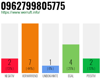 Rufnummer 0962799805775 Telefonnummer 0962799805775