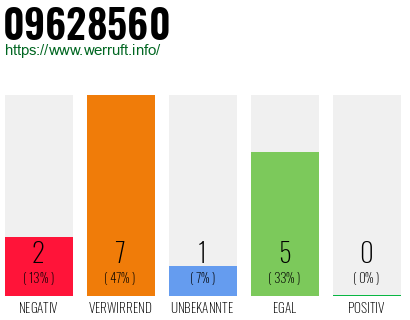 Rufnummer 09628560 Telefonnummer 09628560