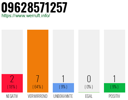 Rufnummer 09628571257 Telefonnummer 09628571257
