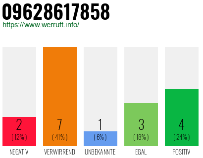 Rufnummer 09628617858 Telefonnummer 09628617858