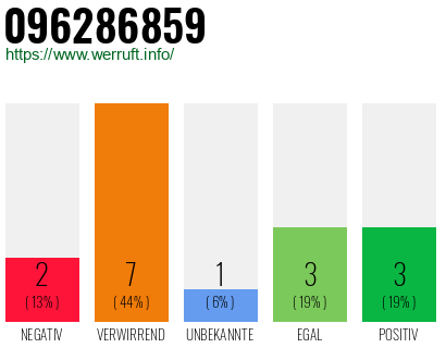 Rufnummer 096286859 Telefonnummer 096286859