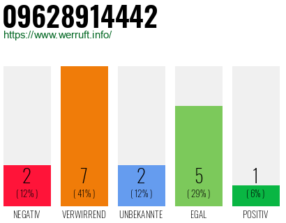 Rufnummer 09628914442 Telefonnummer 09628914442
