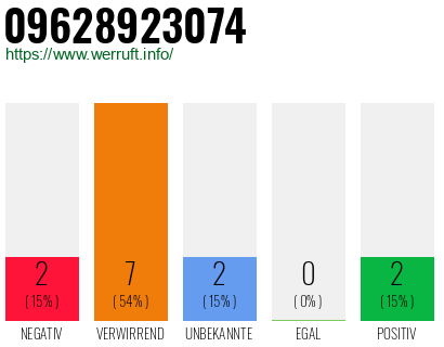 Rufnummer 09628923074 Telefonnummer 09628923074