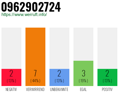 Rufnummer 0962902724 Telefonnummer 0962902724
