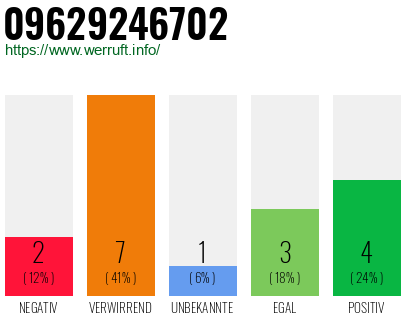 Rufnummer 09629246702 Telefonnummer 09629246702
