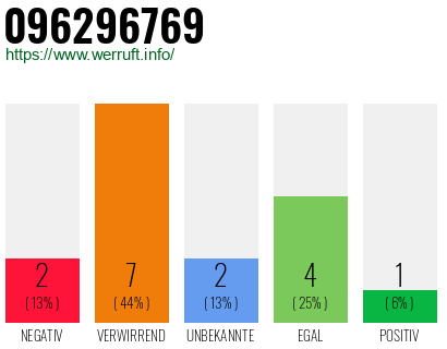Rufnummer 096296769 Telefonnummer 096296769