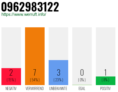 Rufnummer 0962983122 Telefonnummer 0962983122
