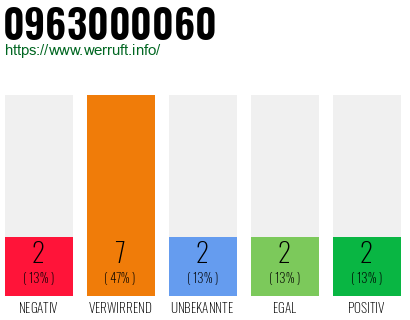 Rufnummer 0963000060 Telefonnummer 0963000060