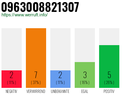 Rufnummer 0963008821307 Telefonnummer 0963008821307
