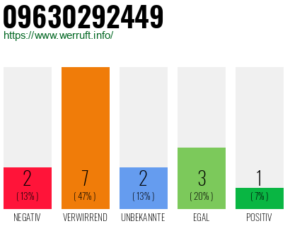 Rufnummer 09630292449 Telefonnummer 09630292449