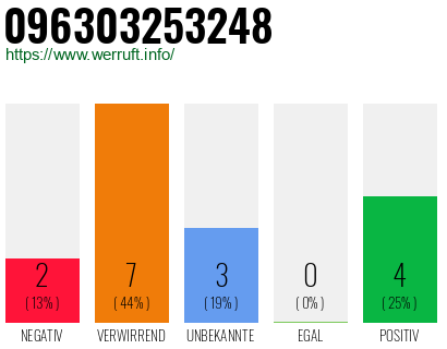 Rufnummer 096303253248 Telefonnummer 096303253248