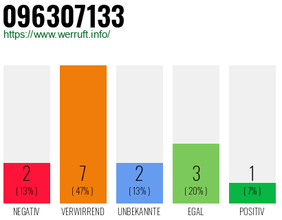 Rufnummer 096307133 Telefonnummer 096307133