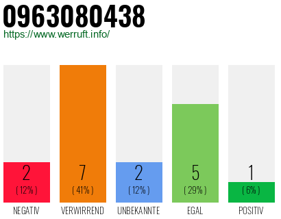 Rufnummer 0963080438 Telefonnummer 0963080438