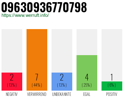 Rufnummer 09630936770798 Telefonnummer 09630936770798
