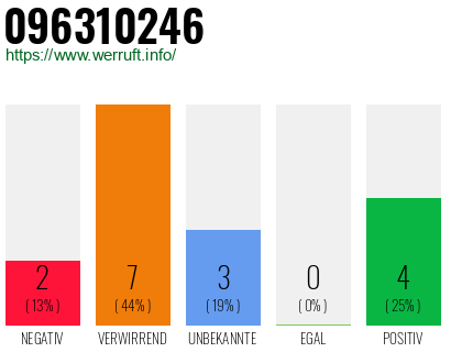 Rufnummer 096310246 Telefonnummer 096310246