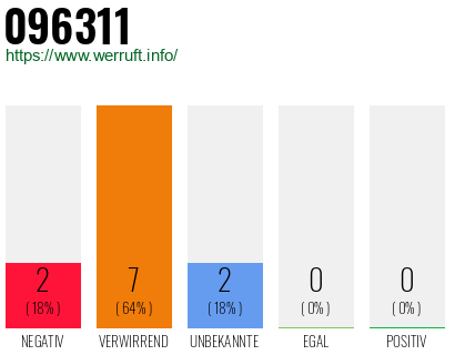 Rufnummer 096311 Telefonnummer 096311