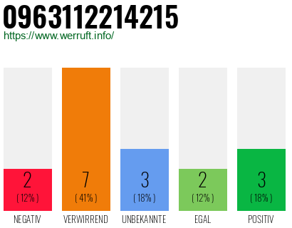 Rufnummer 0963112214215 Telefonnummer 0963112214215