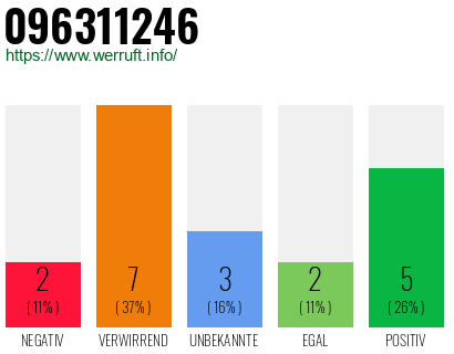 Rufnummer 096311246 Telefonnummer 096311246