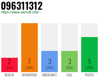 Rufnummer 096311312 Telefonnummer 096311312