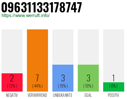 Rufnummer 09631133178747 Telefonnummer 09631133178747