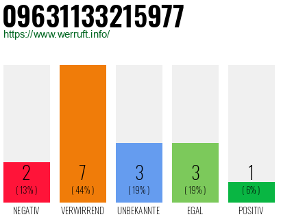 Rufnummer 09631133215977 Telefonnummer 09631133215977