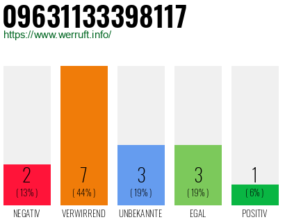 Rufnummer 09631133398117 Telefonnummer 09631133398117