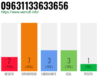 Rufnummer 09631133633656 Telefonnummer 09631133633656