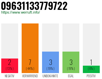 Rufnummer 09631133779722 Telefonnummer 09631133779722