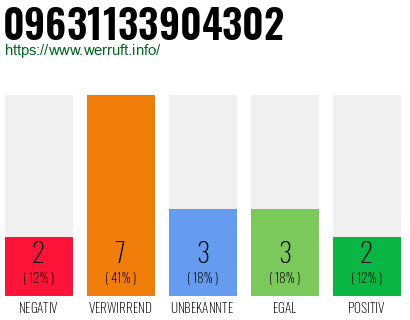Rufnummer 09631133904302 Telefonnummer 09631133904302