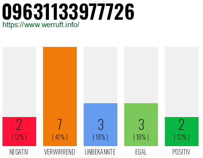 Rufnummer 09631133977726 Telefonnummer 09631133977726