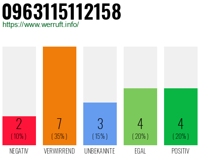 Rufnummer 0963115112158 Telefonnummer 0963115112158
