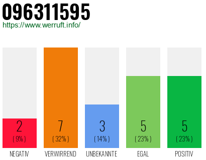 Rufnummer 096311595 Telefonnummer 096311595