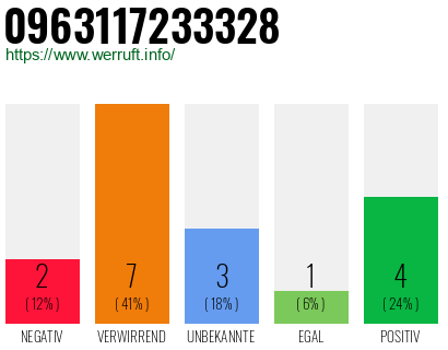 Rufnummer 0963117233328 Telefonnummer 0963117233328