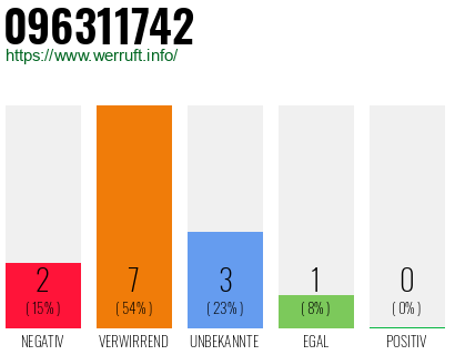 Rufnummer 096311742 Telefonnummer 096311742