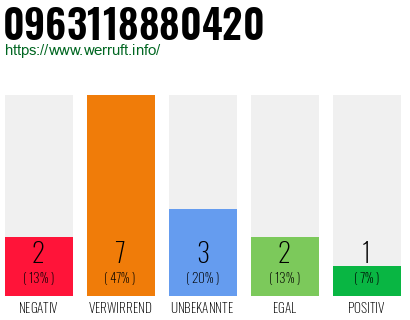 Rufnummer 0963118880420 Telefonnummer 0963118880420