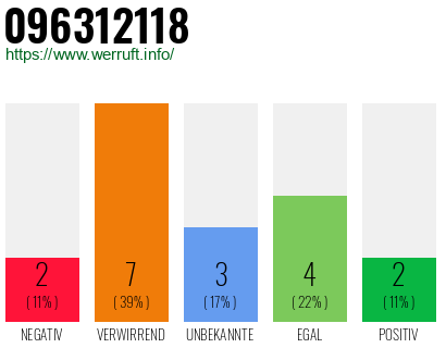 Rufnummer 096312118 Telefonnummer 096312118