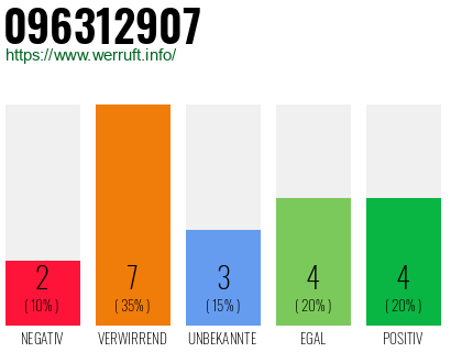 Rufnummer 096312907 Telefonnummer 096312907
