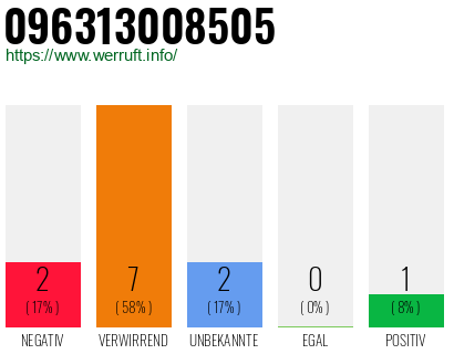 Rufnummer 096313008505 Telefonnummer 096313008505