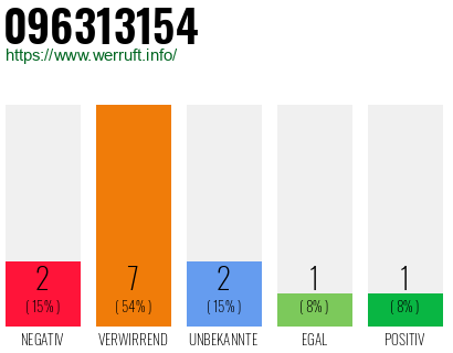 Rufnummer 096313154 Telefonnummer 096313154