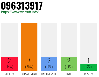Rufnummer 096313917 Telefonnummer 096313917
