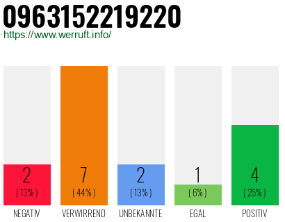 Rufnummer 0963152219220 Telefonnummer 0963152219220