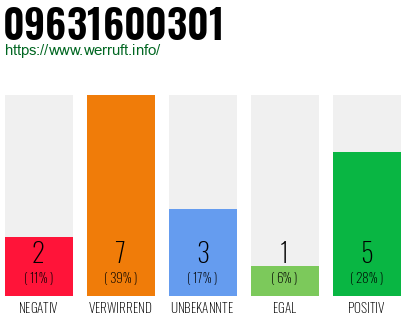 Rufnummer 09631600301 Telefonnummer 09631600301