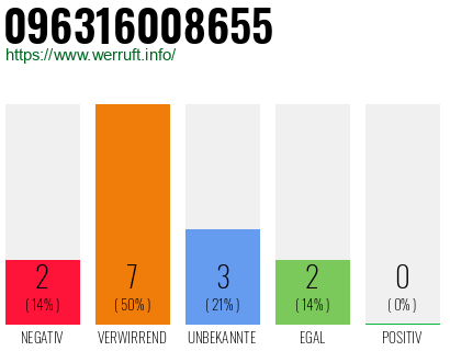 Rufnummer 096316008655 Telefonnummer 096316008655